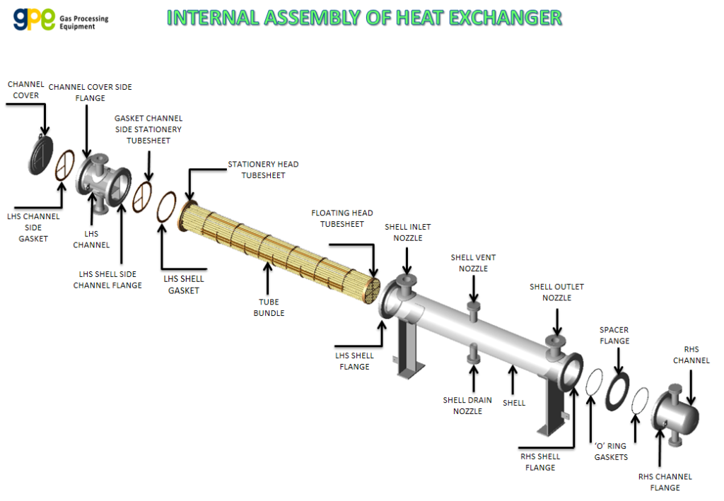 Shell and tube heat exchanger designed for industrial gas applications by Gas Processing Equipment Pvt. Ltd