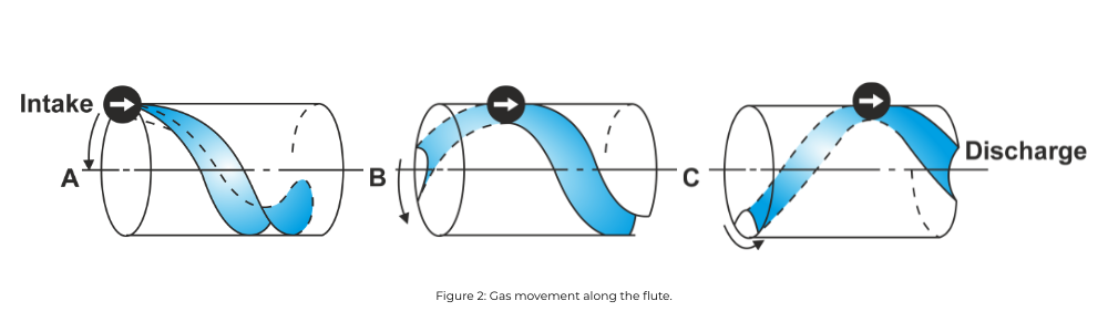 Gas movement along the flute