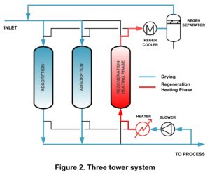 Three Tower System