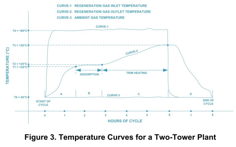 Temperature curve for two tower plant