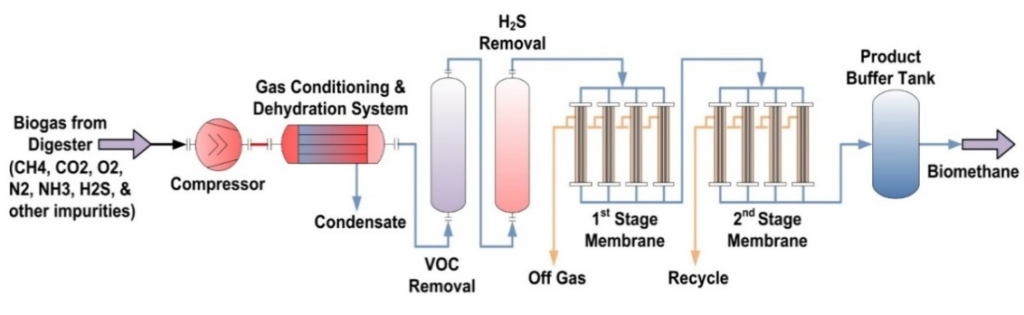 Gas Processing Equipment Pvt. Ltd. (GPE) visual representation related to gas processing systems