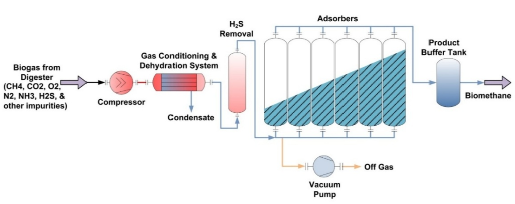 Gas Processing Equipment Pvt. Ltd. (GPE) visual representation related to gas processing systems