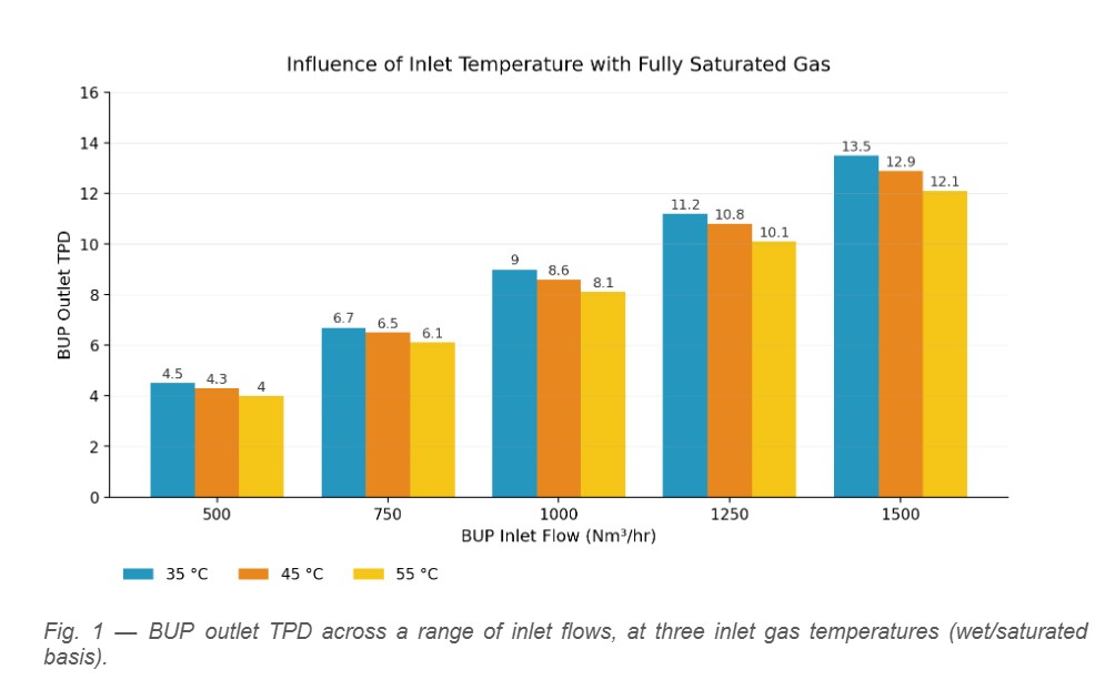 Wet Basis: Same Number, Less Dry Gas as Temperature Rises