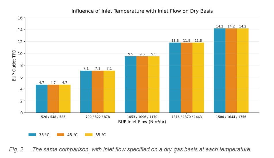 Dry Basis: Same Gas, More Flow to Carry the Moisture
